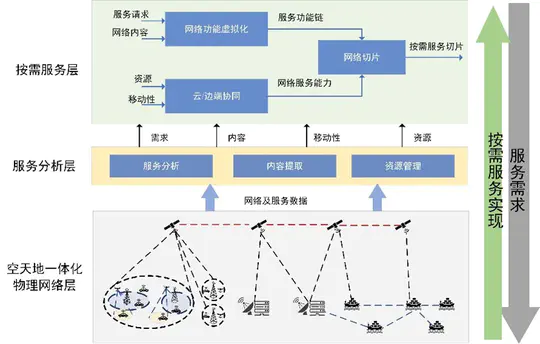 面向按需服务的空天地一体化网络服务管理架构